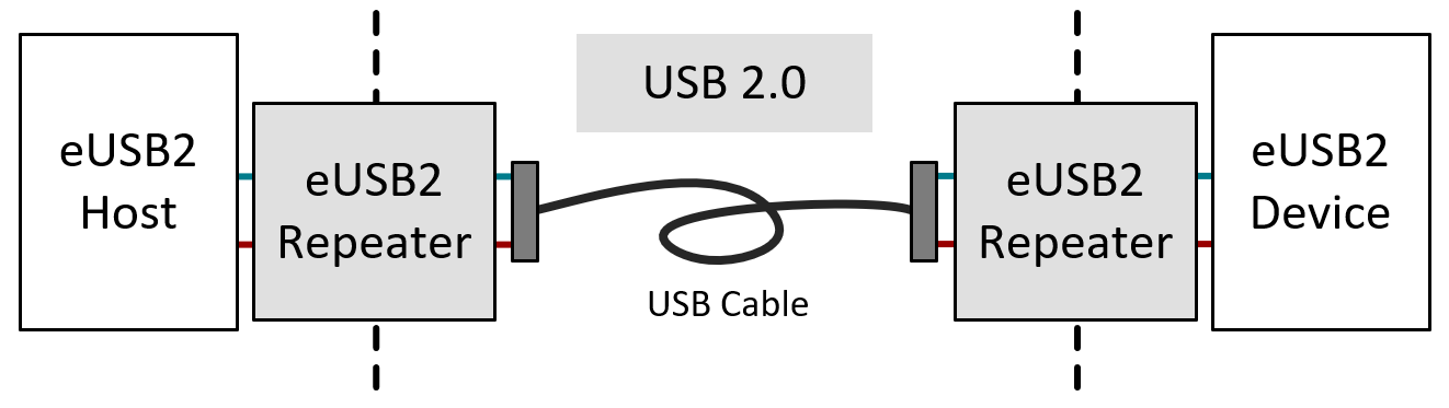  双 eUSB2 中继器应用