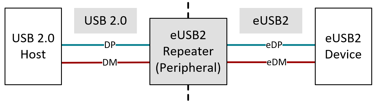  eUSB2 外设模式