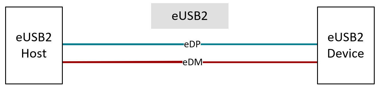  eUSB2 本机模式