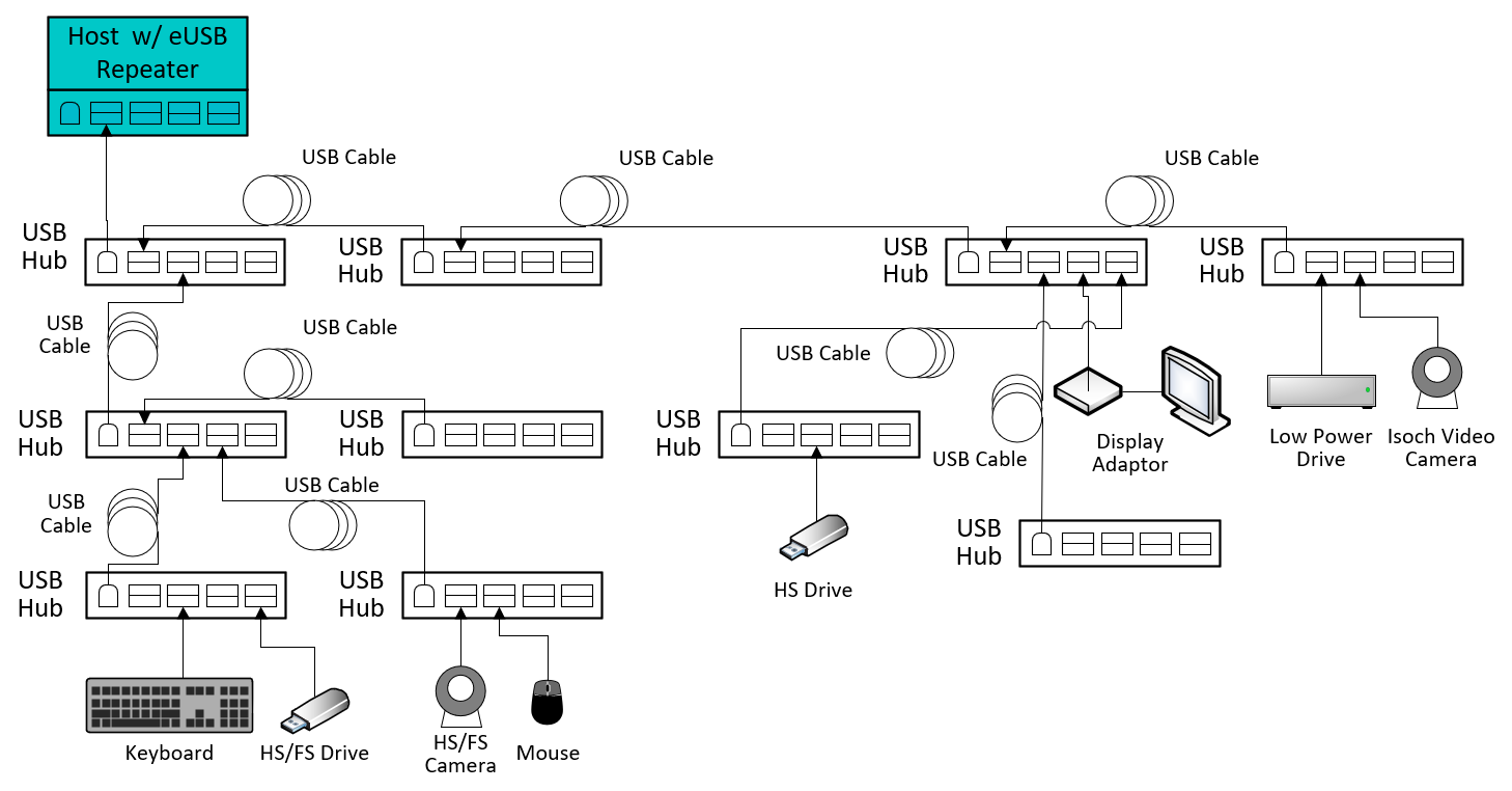  具有中继器互操作树的 USB 主机