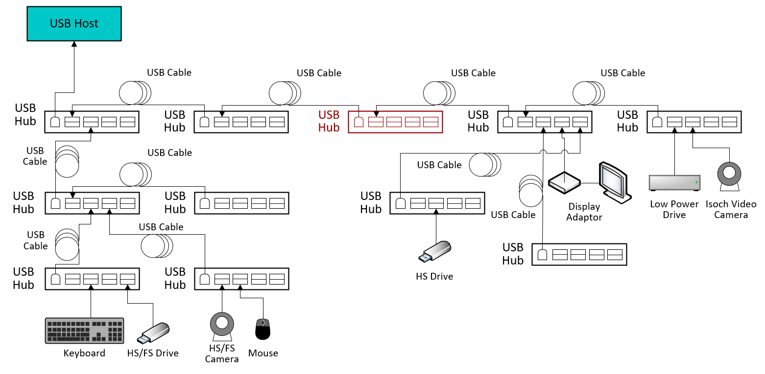  USB 主机互操作性树