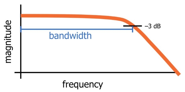  低通滤波器的带宽