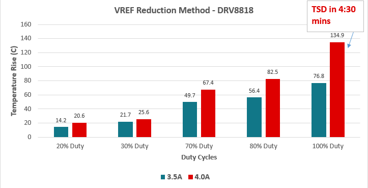  在 PWM 模式下调节 VREF 时的温升