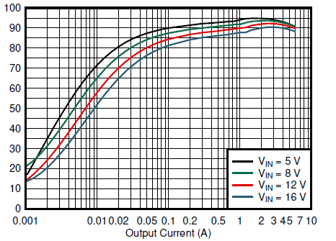  VIN = 12V、外部 VCC = 1.8V、FCCM、Fsw = 600kHz 时的 TPS54J060 效率