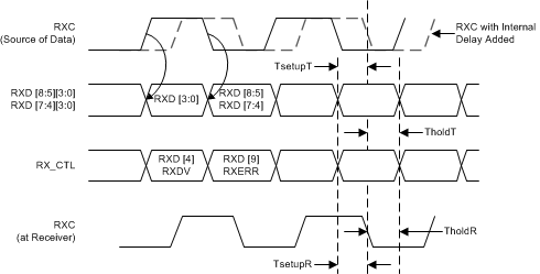 AM62x, AM64x, AM62Ax, AM62P RGMII 接收多路复用和时序图