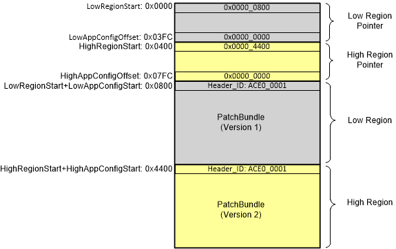  执行 UpdateRegionOfEeprom(1) 步骤 3 之后的 EEPROM 状态