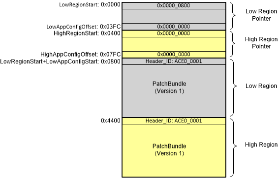  执行 UpdateRegionOfEeprom(1) 步骤 1 之后的 EEPROM 状态