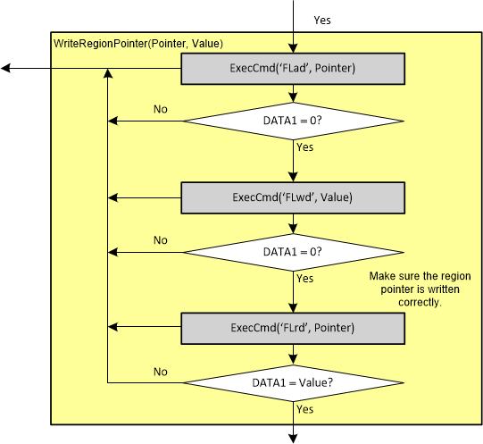  WriteRegionPointer() 块的详细信息