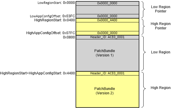  执行 UpdateRegionOfEeprom(1) 步骤 4 之后的 EEPROM 状态