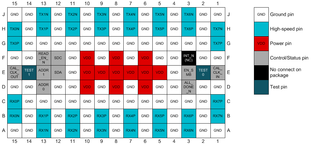  DS280BR8x0 引脚配置