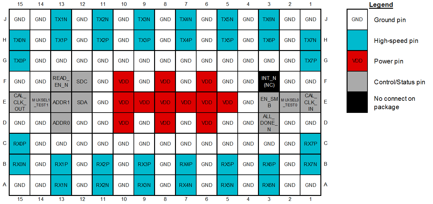  DS280MB810 引脚配置