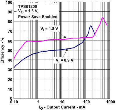 TPS61200 TPS61201 TPS61202 tc2_lvs577.gif