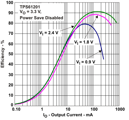 TPS61200 TPS61201 TPS61202 tc5_lvs577.gif