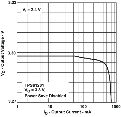 TPS61200 TPS61201 TPS61202 vo_io_lvs577.gif