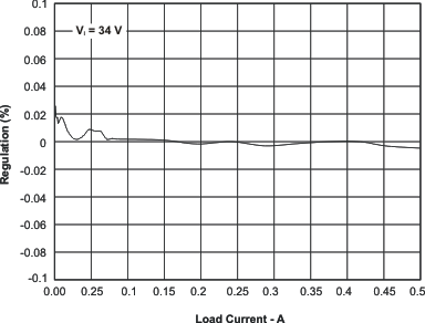 TPS57060-Q1 reg_v_load_lvsa25.gif