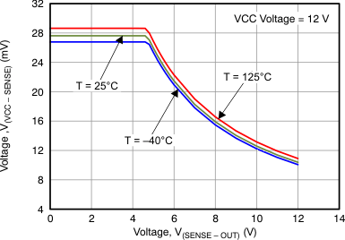 TPS24710 TPS24711 TPS24712 TPS24713 Figure_09_LVSAL1.gif