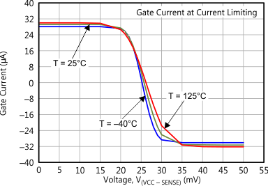 TPS24710 TPS24711 TPS24712 TPS24713 Figure_10_SLVSAL2.gif