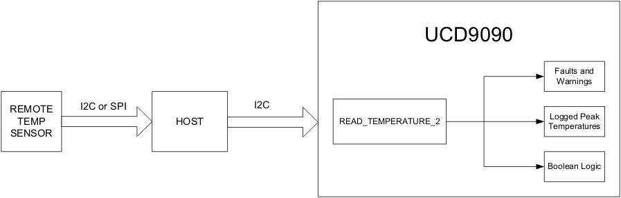 UCD9090 TempHostInput_lvsa30.gif