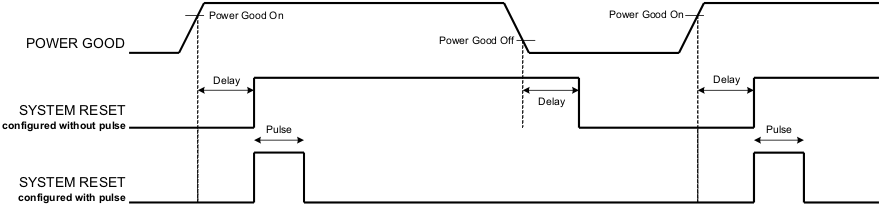 UCD9090 sys_reset_pg_lvsac8.gif