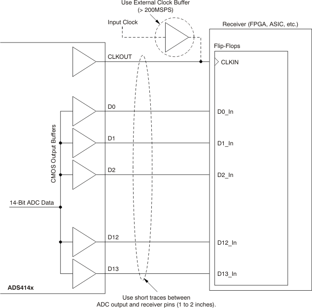 ADS4122 ADS4125 ADS4142 ADS4145 ai_cmos_dout_bas520.gif