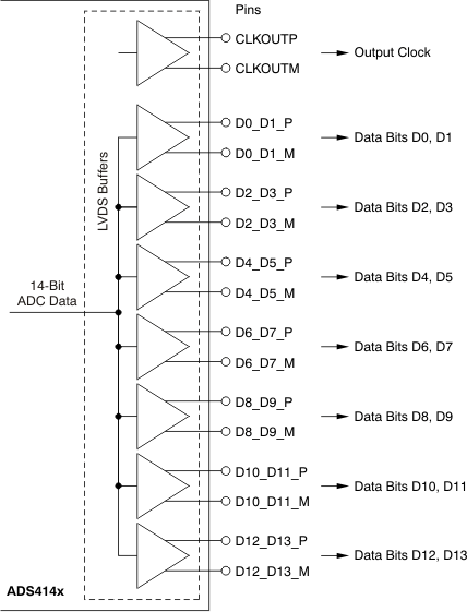 ADS4122 ADS4125 ADS4142 ADS4145 ai_ddr_414x_bas520.gif