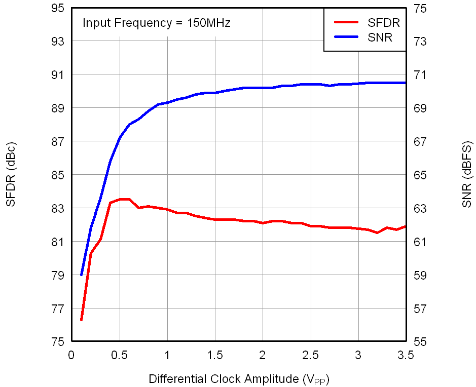 ADS4122 ADS4125 ADS4142 ADS4145 tc_4122_perf-inamp_150m_bas520.png