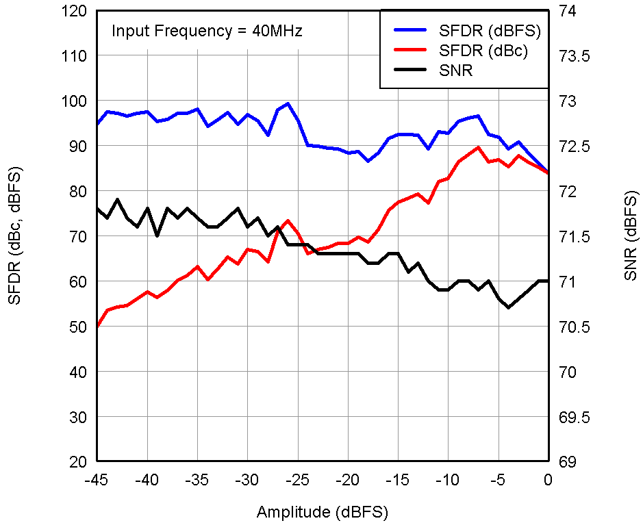 ADS4122 ADS4125 ADS4142 ADS4145 tc_4122_perf-inamp_1tone_40m_bas520.png