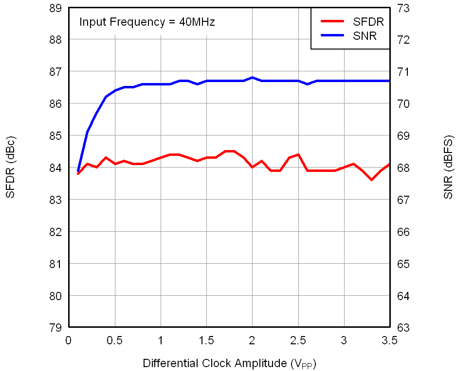 ADS4122 ADS4125 ADS4142 ADS4145 tc_4122_perf-inamp_40m_bas520.png