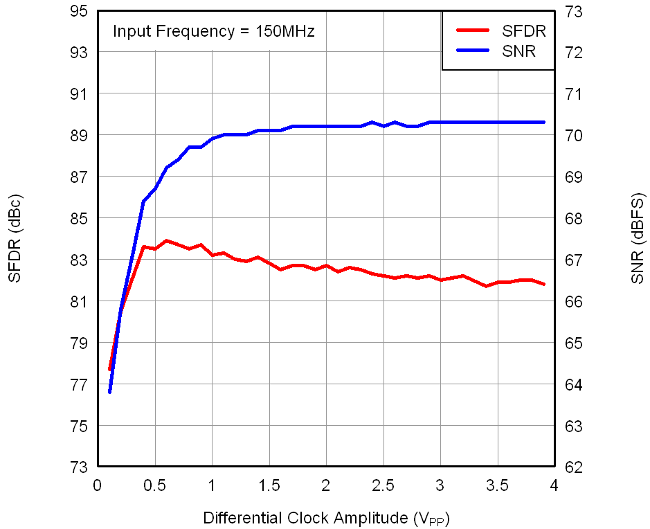 ADS4122 ADS4125 ADS4142 ADS4145 tc_4125_perf-inamp_150m_bas520.png