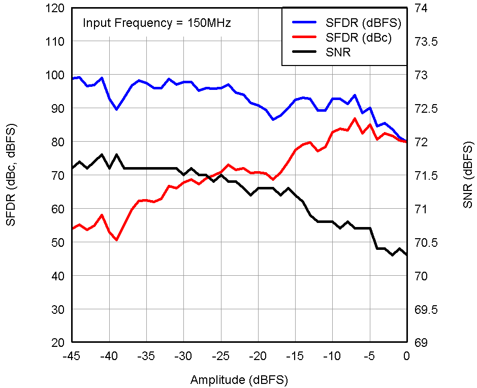 ADS4122 ADS4125 ADS4142 ADS4145 tc_4125_perf-inamp_1tone_150m_bas520.png