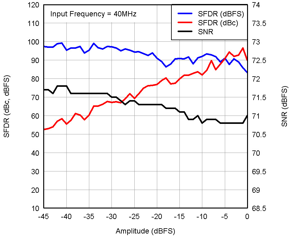 ADS4122 ADS4125 ADS4142 ADS4145 tc_4125_perf-inamp_1tone_40m_bas520.png