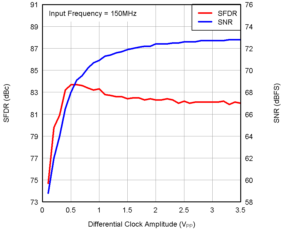 ADS4122 ADS4125 ADS4142 ADS4145 tc_4142_perf-dif_clk_150m_bas520.png