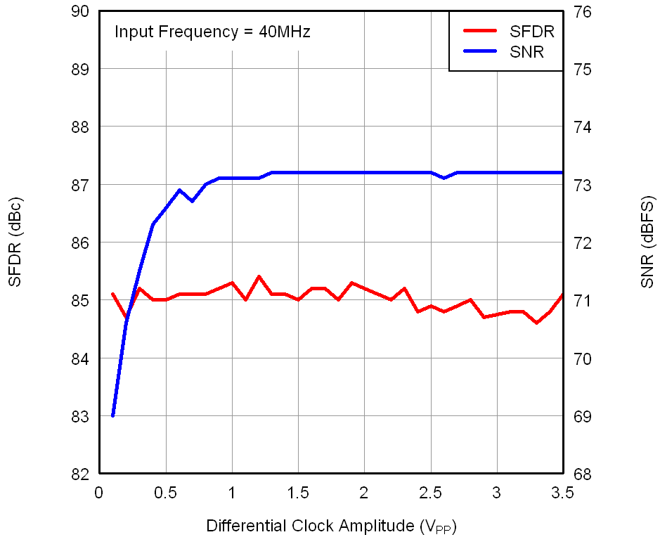 ADS4122 ADS4125 ADS4142 ADS4145 tc_4142_perf-dif_clk_40m_bas520.png