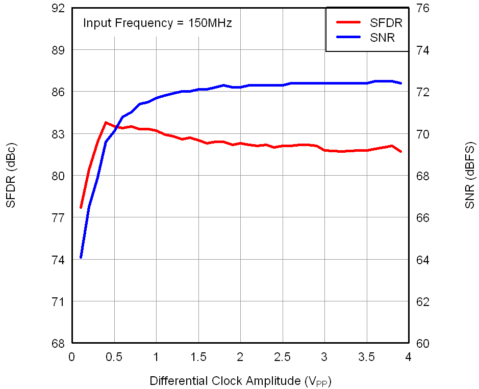 ADS4122 ADS4125 ADS4142 ADS4145 tc_4145_perf-inamp_150m_bas520.png