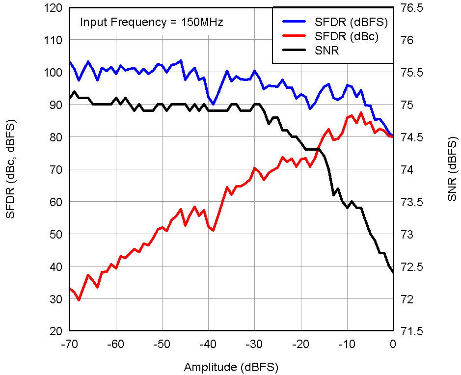 ADS4122 ADS4125 ADS4142 ADS4145 tc_4145_perf-inamp_1tone_150m_bas520.png