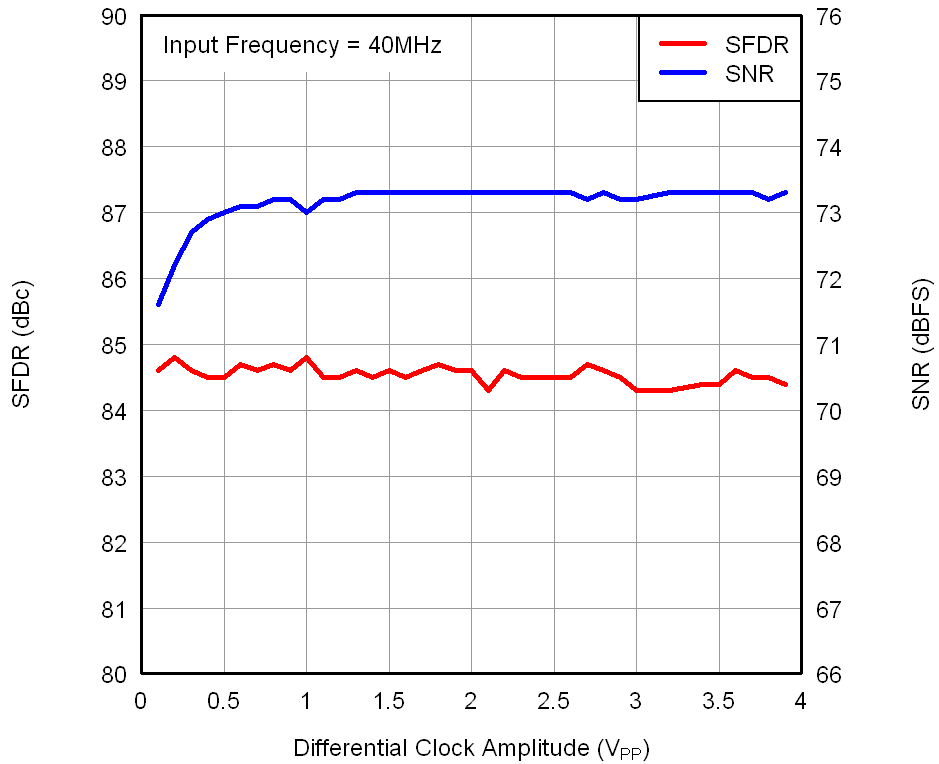 ADS4122 ADS4125 ADS4142 ADS4145 tc_4145_perf-inamp_40m_bas520.png