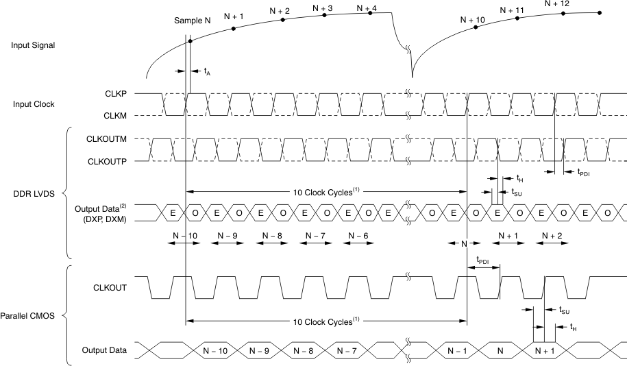 ADS4122 ADS4125 ADS4142 ADS4145 tim_latency_mode_bas483.gif