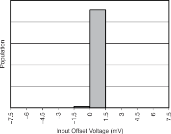 INA226 Bus Input Offset Voltage Production Distribution