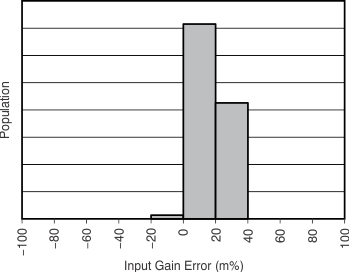 INA226 Shunt Input Gain Error Production Distribution