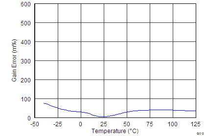 INA226 Bus Input Gain Error vs Temperature