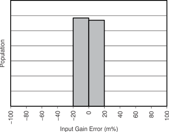 INA226 Bus Input Gain Error Production Distribution