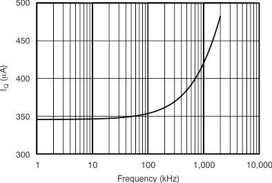 INA226 Active IQ vs I2C Clock Frequency