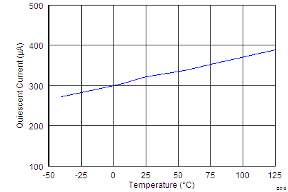 INA226 Active IQ vs Temperature