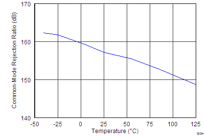 INA226 Shunt Input Common-Mode Rejection Ratio vs Temperature