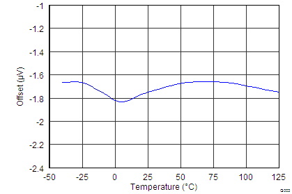 INA226 Shunt Input Offset Voltage vs Temperature