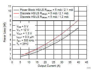 CSD87350Q5D D030_SLPS288.gif