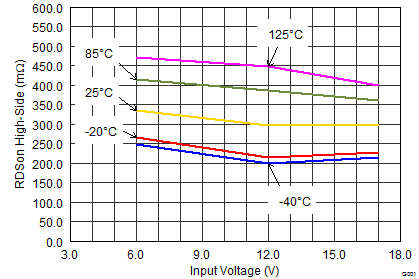 TPS62170 TPS62171 TPS62172 TPS62173 SLVSAT8_RDSonHS.png