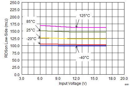 TPS62170 TPS62171 TPS62172 TPS62173 SLVSAT8_RDSonLS.png