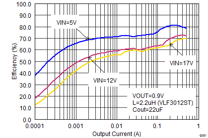 TPS62170 TPS62171 TPS62172 TPS62173 SLVSAT8_eff09iout.png