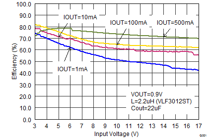 TPS62170 TPS62171 TPS62172 TPS62173 SLVSAT8_eff09vin.png